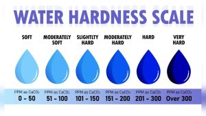 Average Water Softener Hardness Setting