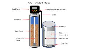 Water Softener Brine Tank Location