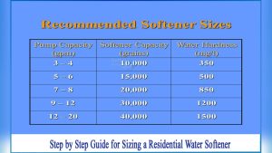 Water Softener Capacity Setting