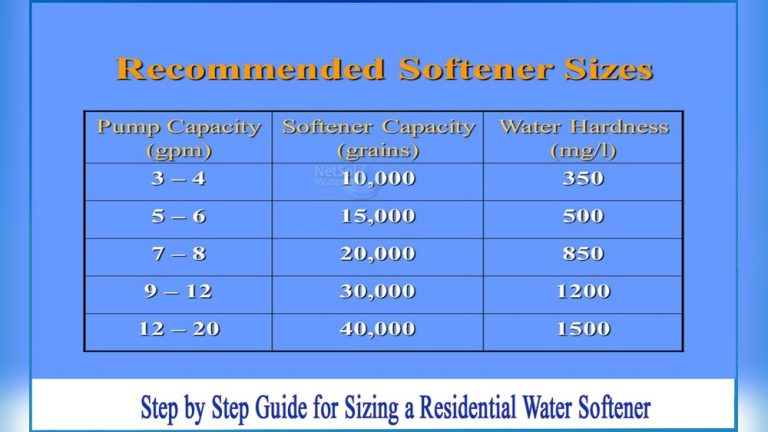 Water Softener Capacity Setting