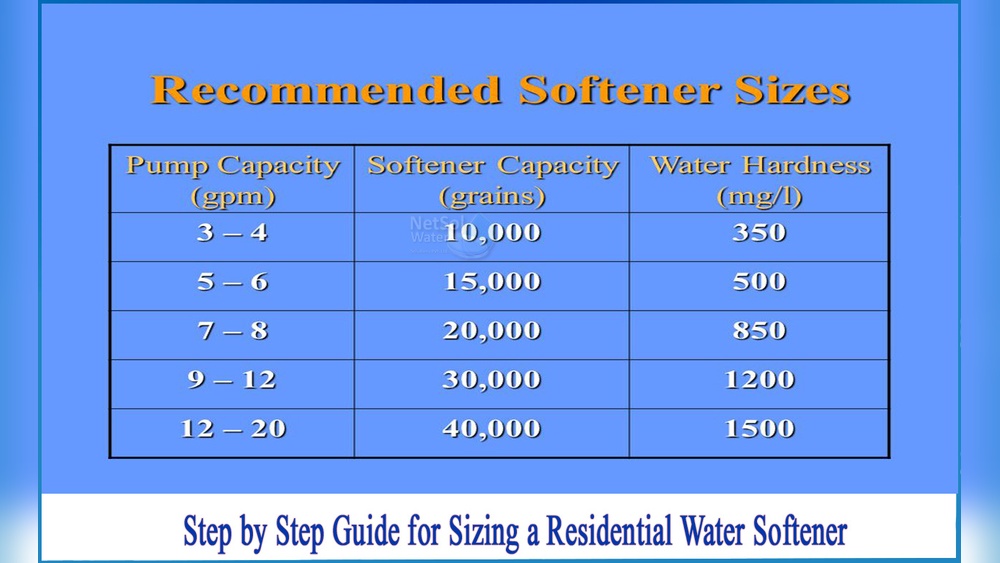 Water Softener Capacity Setting