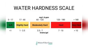 Water Softener Hardness Setting