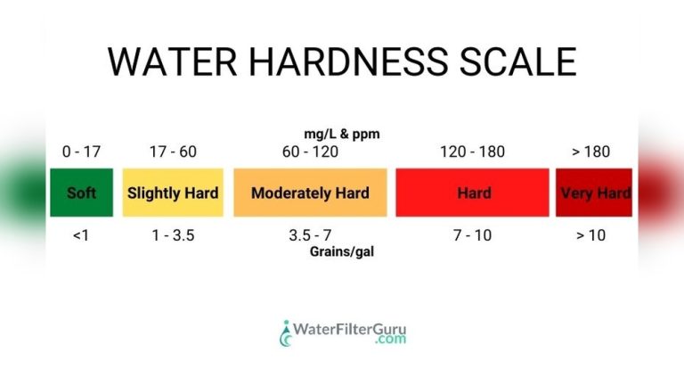 Water Softener Hardness Setting