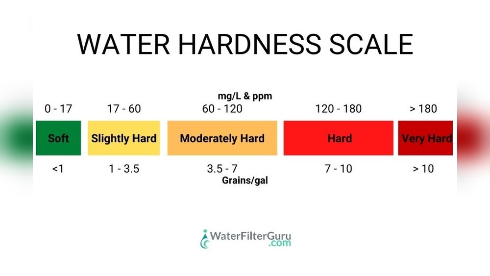 Water Softener Hardness Setting