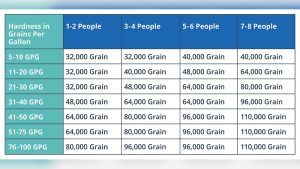 Water Softener Size Calculator