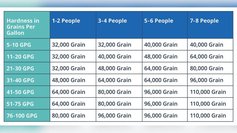 Water Softener Size Calculator