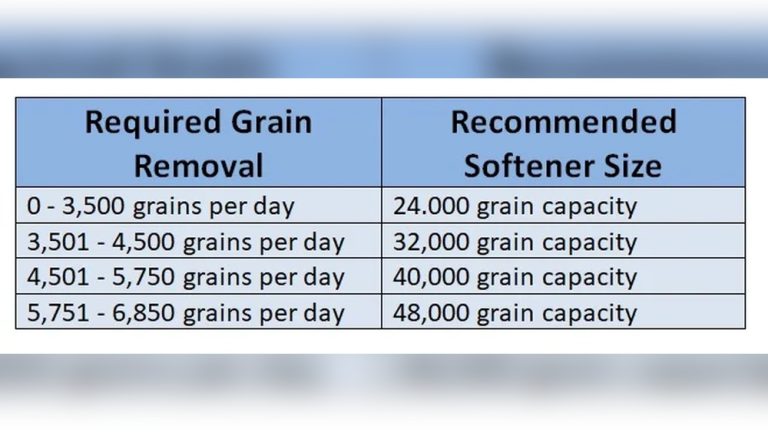 Water Softener Size for Family of 4