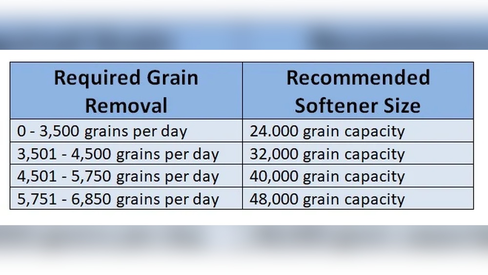 Water Softener Size for Family of 4