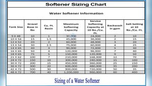What Size Water Softener for Family of 2