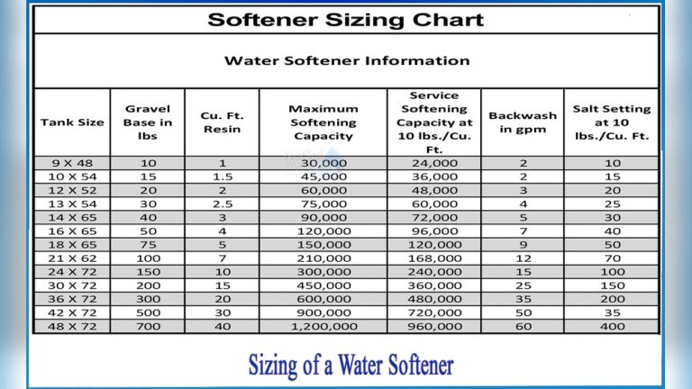 What Size Water Softener for Family of 2