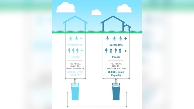 What Size Water Softener for Family of 3