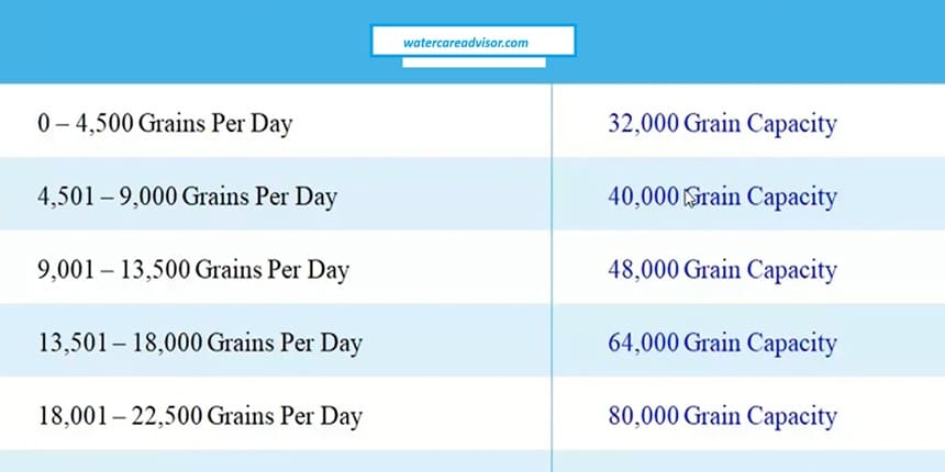 water softener size calculator