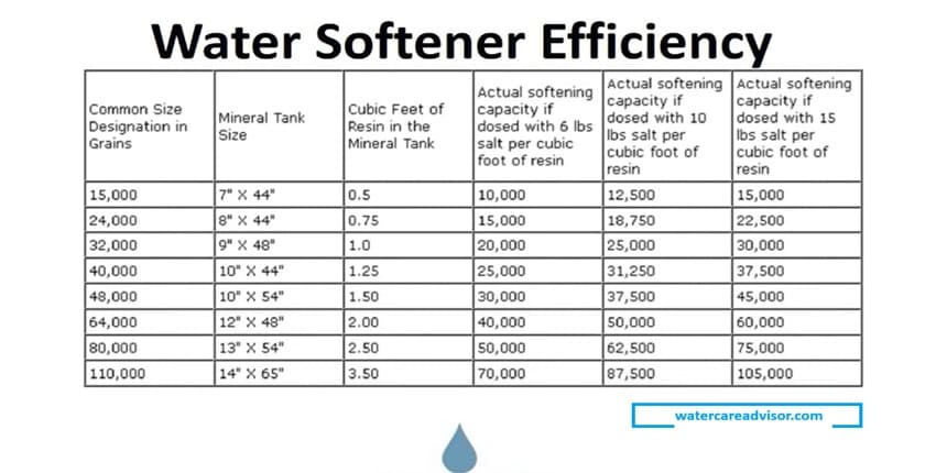 What Size Water Softener Do I Need